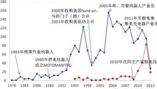 安川电机的专利申请情况