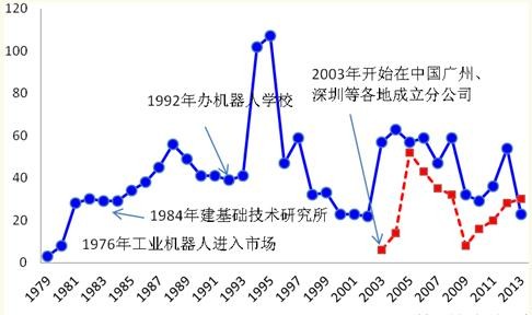 发那科公司的专利申请情况